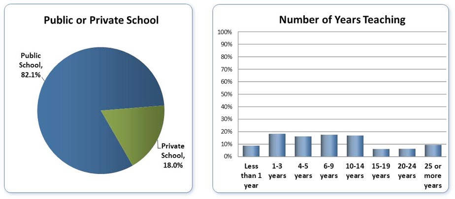ABCmouse.com - National Kindergarten-Preparedness Survey Results